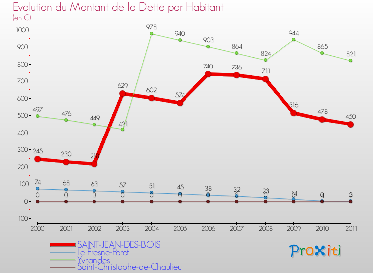 Evolution de la dette par habitant pour la commune de SAINT-JEAN-DES-BOIS et les communes proches Comparaison de la dette par habitant pour SAINT-JEAN-DES-BOIS et les communes voisines
