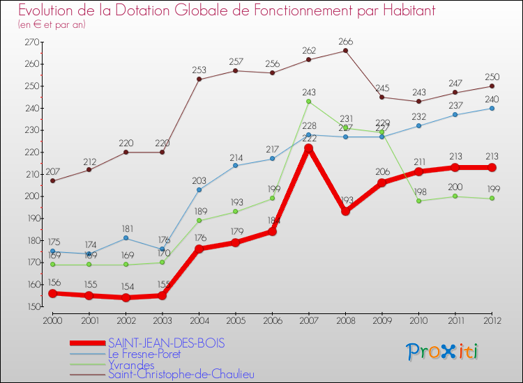 Evolution et montant de la dotation globale de fonctionnement par Habitant pour SAINT-JEAN-DES-BOIS et les communes proches Comparaison des dotations globales de fonctionnement par habitant pour SAINT-JEAN-DES-BOIS et les communes voisines