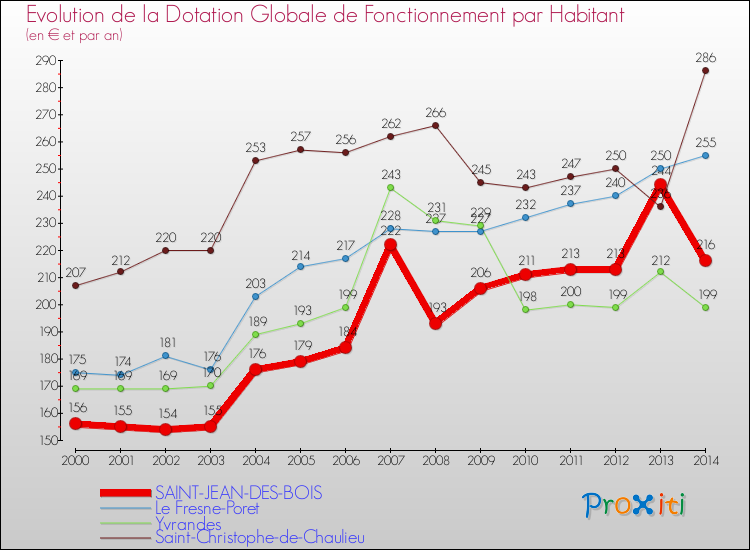 Evolution et montant de la dotation globale de fonctionnement par Habitant pour SAINT-JEAN-DES-BOIS et les communes proches de 2000 à 2014. Comparaison des dotations globales de fonctionnement par habitant pour SAINT-JEAN-DES-BOIS et les communes voisines de 2000 à 2014.