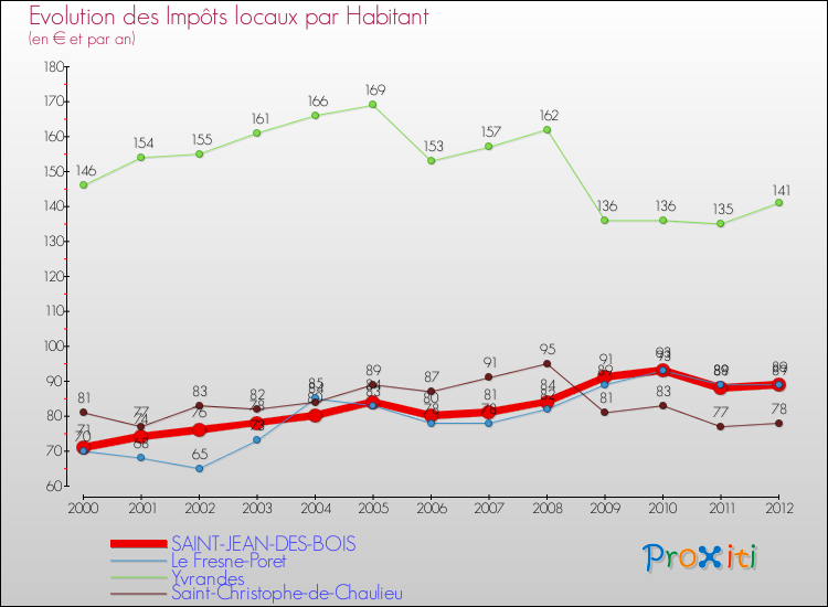 Evolution et montant des impôts locaux par Habitant pour SAINT-JEAN-DES-BOIS et les communes proches Comparaison des impôts locaux par habitant pour SAINT-JEAN-DES-BOIS et les communes voisines