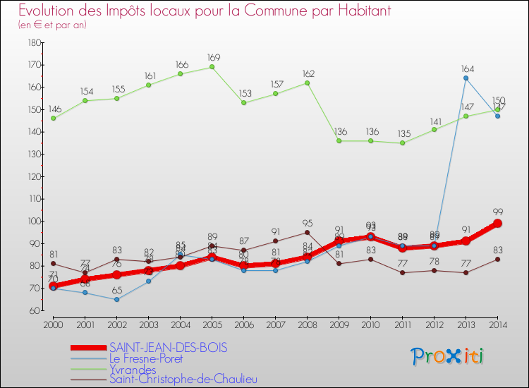 Evolution et montant des impôts locaux par Habitant pour SAINT-JEAN-DES-BOIS et les communes proches de 2000 à 2014 Comparaison des impôts locaux par habitant pour SAINT-JEAN-DES-BOIS et les communes voisines de 2000 à 2014