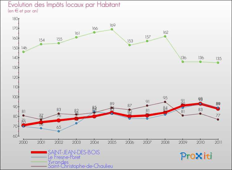 Evolution et montant des impôts locaux par Habitant pour SAINT-JEAN-DES-BOIS et les communes proches Comparaison des impôts locaux par habitant pour SAINT-JEAN-DES-BOIS et les communes voisines
