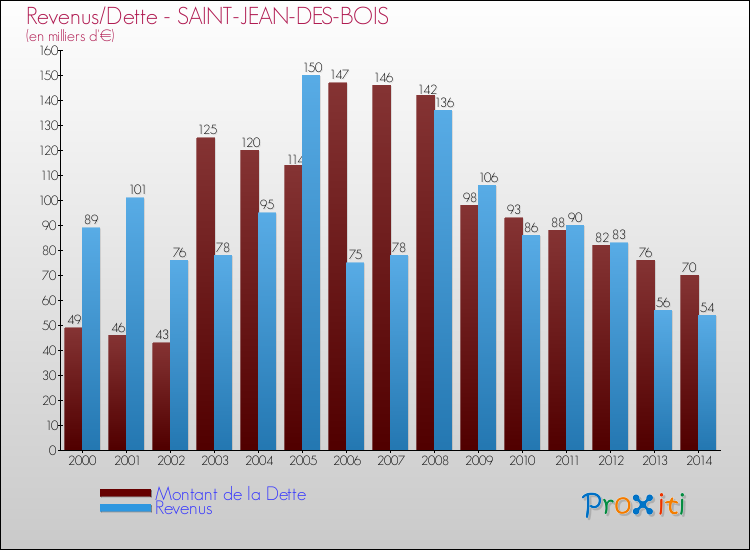 Evolution comparée de la dette et des revenus pour la commune de SAINT-JEAN-DES-BOIS de 2000 à 2014 Comparaison de la dette et des revenus pour SAINT-JEAN-DES-BOIS de 2000 à 2014