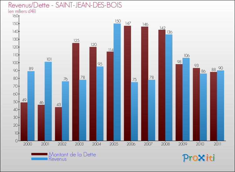 Evolution comparée de la dette et des revenus pour la commune de SAINT-JEAN-DES-BOIS de 2000 à 2011 Comparaison de la dette et des revenus pour SAINT-JEAN-DES-BOIS de 2000 à 2011