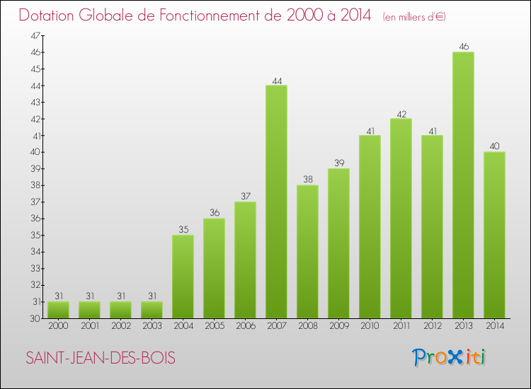 Evolution du montant de la Dotation Globale de Fonctionnement pour la commune de SAINT-JEAN-DES-BOIS de 2000 à 2014 Evolution du montant de la Dotation Globale de Fonctionnement pour SAINT-JEAN-DES-BOIS de 2000 à 2014