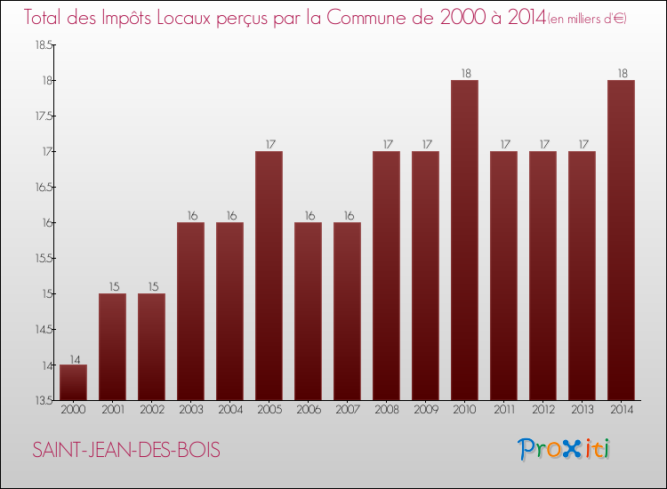 Evolution des Impôts Locaux pour la commune de SAINT-JEAN-DES-BOIS de 2000 à 2014 Evolution des Impôts Locaux pour SAINT-JEAN-DES-BOIS de 2000 à 2014