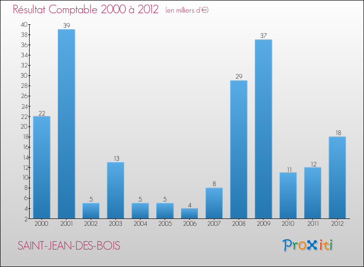 Evolution du résultat comptable pour la commune de SAINT-JEAN-DES-BOIS de 2000 à 2012 Evolution du résultat comptable pour SAINT-JEAN-DES-BOIS de 2000 à 2012