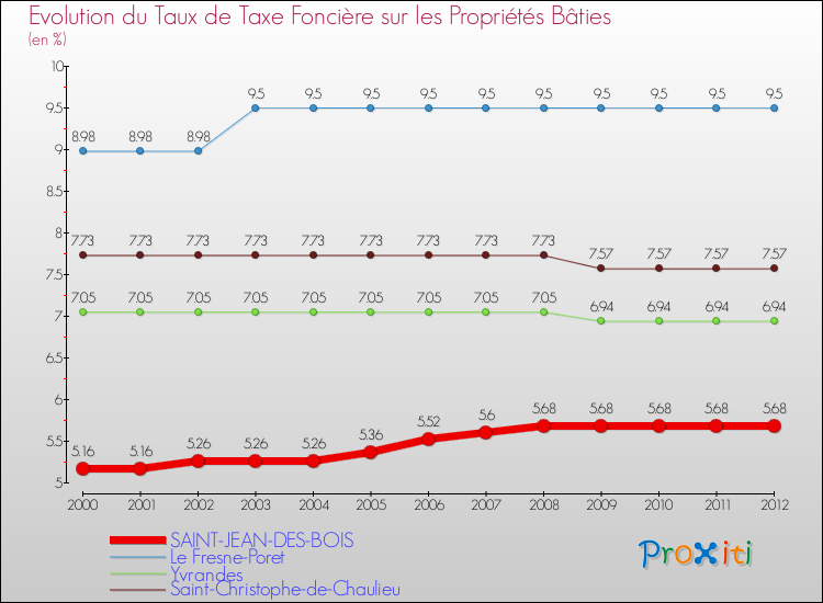 Evolution du taux de la taxe foncière sur le bati pour SAINT-JEAN-DES-BOIS et les communes proches de 2000 à 2012 Comparaison des taux de taxe foncière sur le bati pour SAINT-JEAN-DES-BOIS et les communes voisines de 2000 à 2012