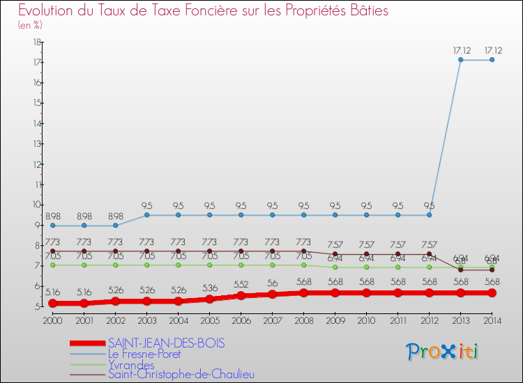 Evolution du taux de la taxe foncière sur le bati pour SAINT-JEAN-DES-BOIS et les communes proches de 2000 à 2014 Comparaison des taux de taxe foncière sur le bati pour SAINT-JEAN-DES-BOIS et les communes voisines de 2000 à 2014