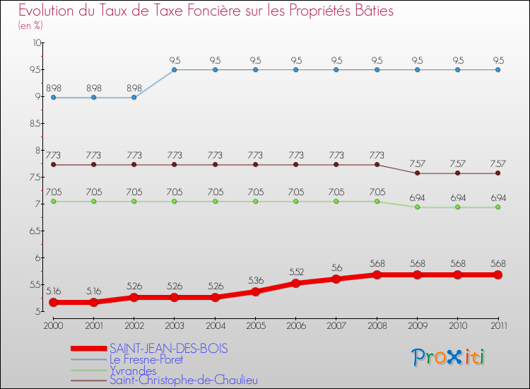 Evolution du taux de la taxe foncière sur le bati pour SAINT-JEAN-DES-BOIS et les communes proches Comparaison des taux de taxe foncière sur le bati pour SAINT-JEAN-DES-BOIS et les communes voisines