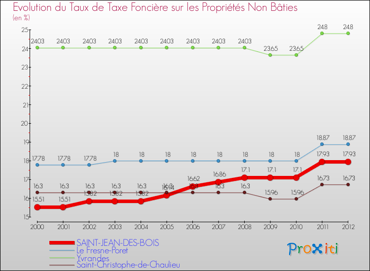 Evolution du taux de la taxe foncière sur les immeubles et terrains non batis pour SAINT-JEAN-DES-BOIS et les communes proches de 2000 à 2012 Comparaison des taux de la taxe foncière sur les immeubles et terrains non batis pour SAINT-JEAN-DES-BOIS et les communes voisines de 2000 à 2012