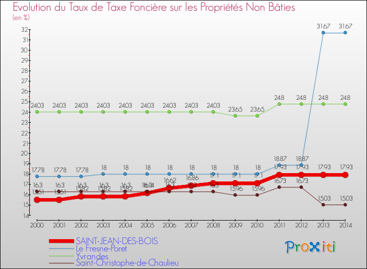 Evolution du taux de la taxe foncière sur les immeubles et terrains non batis pour SAINT-JEAN-DES-BOIS et les communes proches de 2000 à 2014 Comparaison des taux de la taxe foncière sur les immeubles et terrains non batis pour SAINT-JEAN-DES-BOIS et les communes voisines de 2000 à 2014