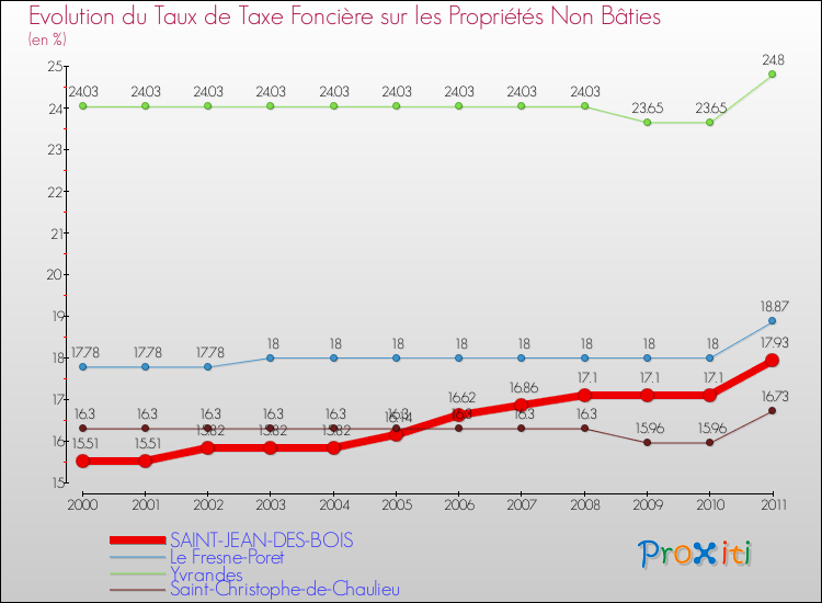 Evolution du taux de la taxe foncière sur les immeubles et terrains non batis pour SAINT-JEAN-DES-BOIS et les communes proches Comparaison des taux de la taxe foncière sur les immeubles et terrains non batis pour SAINT-JEAN-DES-BOIS et les communes voisines