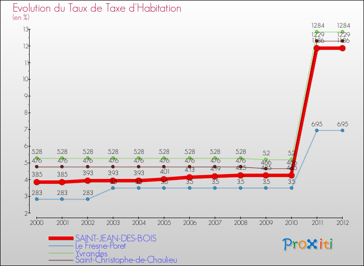 Evolution du taux de la taxe d'habitation pour SAINT-JEAN-DES-BOIS et les communes proches Comparaison des taux de la taxe d'habitation pour SAINT-JEAN-DES-BOIS et les communes voisines