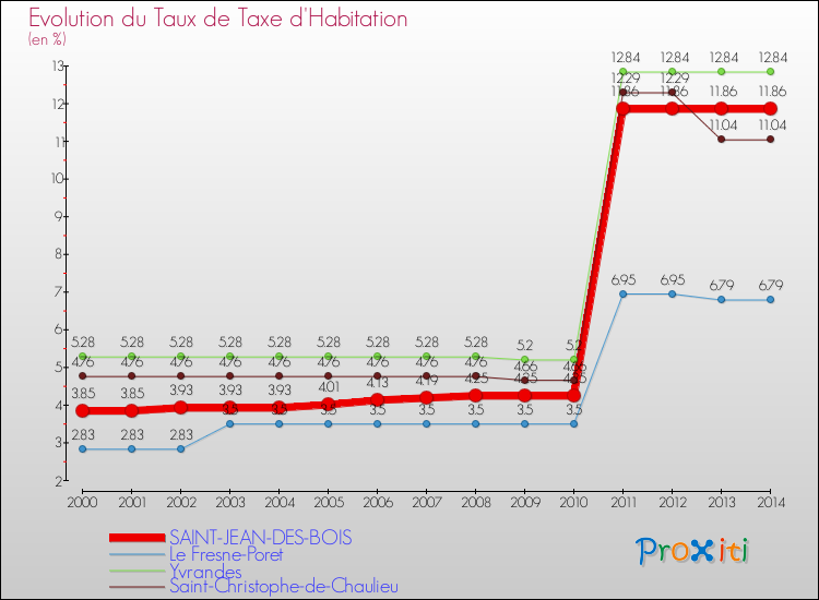 Evolution du taux de la taxe d'habitation pour SAINT-JEAN-DES-BOIS et les communes proches de 2000 à 2014 Comparaison des taux de la taxe d'habitation pour SAINT-JEAN-DES-BOIS et les communes voisines de 2000 à 2014