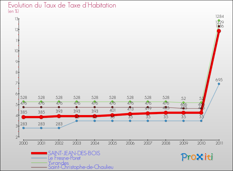Evolution du taux de la taxe d'habitation pour SAINT-JEAN-DES-BOIS et les communes proches Comparaison des taux de la taxe d'habitation pour SAINT-JEAN-DES-BOIS et les communes voisines