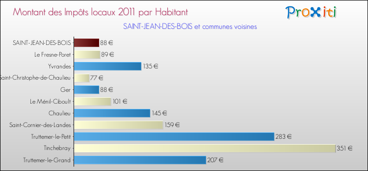 Montant des impôts locaux par Habitant pour SAINT-JEAN-DES-BOIS et les communes proches Comparaison des impôts locaux par habitant pour SAINT-JEAN-DES-BOIS et les communes voisines