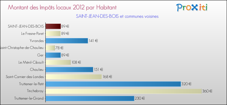 Montant des impôts locaux par Habitant pour SAINT-JEAN-DES-BOIS et les communes proches Comparaison des impôts locaux par habitant pour SAINT-JEAN-DES-BOIS et les communes voisines