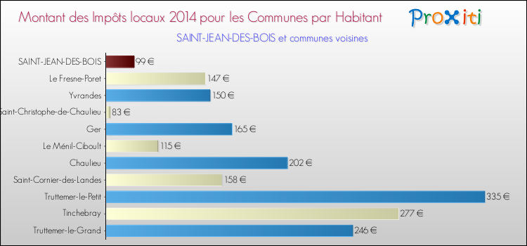 Montant des impôts locaux par Habitant pour SAINT-JEAN-DES-BOIS et les communes proches en 2014 Comparaison des impôts locaux par habitant pour SAINT-JEAN-DES-BOIS et les communes voisines en 2014