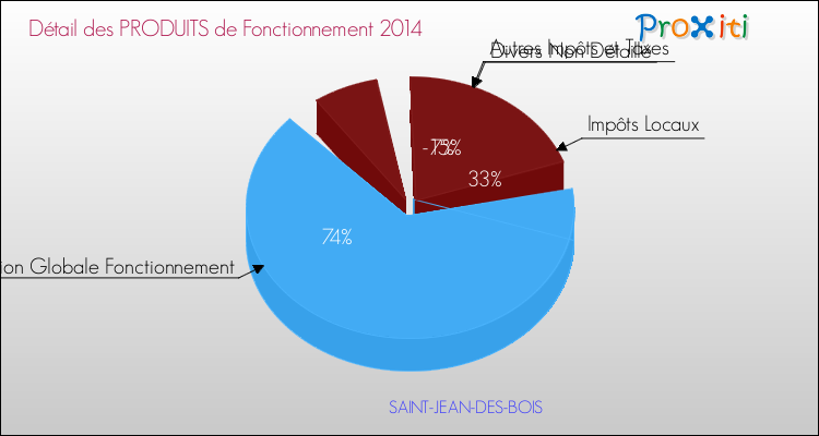Décomposition du Budget de Fonctionnement 2014 de la commune de SAINT-JEAN-DES-BOIS Budget de Fonctionnement 2014 pour la commune de SAINT-JEAN-DES-BOIS