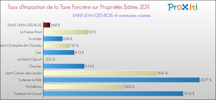 Taux d'imposition de la taxe foncière sur le bati 2011 pour SAINT-JEAN-DES-BOIS et les communes proches Comparaison des taux d'imposition de la taxe foncière sur le bati 2011 pour SAINT-JEAN-DES-BOIS et les communes voisines
