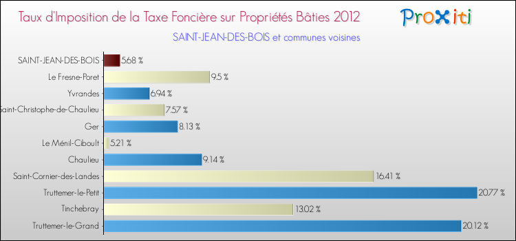 Taux d'imposition de la taxe foncière sur le bati 2012 pour SAINT-JEAN-DES-BOIS et les communes proches Comparaison des taux d'imposition de la taxe foncière sur le bati 2012 pour SAINT-JEAN-DES-BOIS et les communes voisines