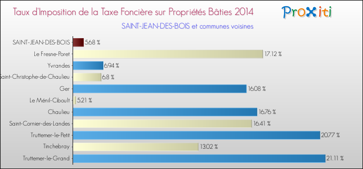 Taux d'imposition de la taxe foncière sur le bati 2014 pour SAINT-JEAN-DES-BOIS et les communes proches Comparaison des taux d'imposition de la taxe foncière sur le bati 2014 pour SAINT-JEAN-DES-BOIS et les communes voisines