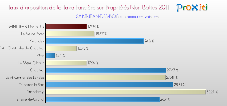 Taux d'imposition de la taxe foncière sur les immeubles et terrains non batis 2011 pour SAINT-JEAN-DES-BOIS et les communes proches Comparaison des taux d'imposition de la taxe foncière sur les immeubles et terrains non batis 2011 pour SAINT-JEAN-DES-BOIS et les communes voisines