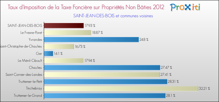 Taux d'imposition de la taxe foncière sur les immeubles et terrains non batis 2012 pour SAINT-JEAN-DES-BOIS et les communes proches Comparaison des taux d'imposition de la taxe foncière sur les immeubles et terrains non batis 2012 pour SAINT-JEAN-DES-BOIS et les communes voisines