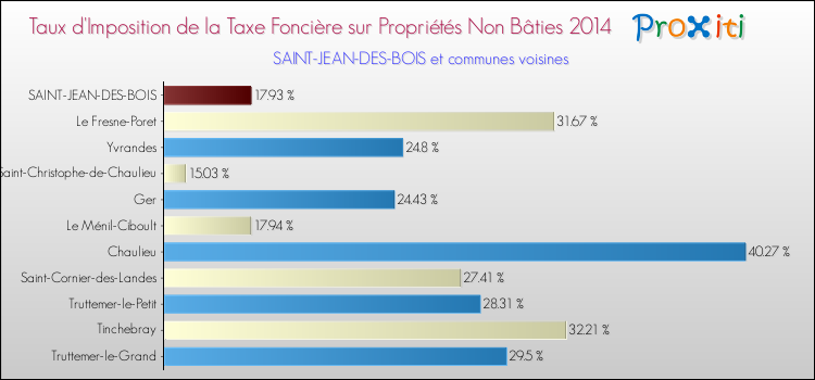 Taux d'imposition de la taxe foncière sur les immeubles et terrains non batis 2014 pour SAINT-JEAN-DES-BOIS et les communes proches Comparaison des taux d'imposition de la taxe foncière sur les immeubles et terrains non batis 2014 pour SAINT-JEAN-DES-BOIS et les communes voisines