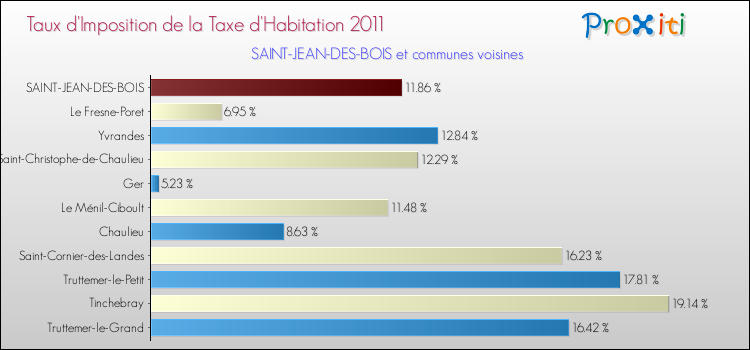 Taux d'imposition de la taxe d'habitation 2011 pour SAINT-JEAN-DES-BOIS et les communes proches Comparaison des taux d'imposition de la taxe d'habitation 2011 pour SAINT-JEAN-DES-BOIS et les communes voisines