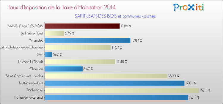 Taux d'imposition de la taxe d'habitation 2014 pour SAINT-JEAN-DES-BOIS et les communes proches Comparaison des taux d'imposition de la taxe d'habitation 2014 pour SAINT-JEAN-DES-BOIS et les communes voisines