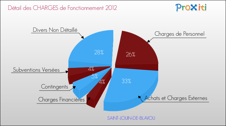 Décomposition des Charges de Fonctionnement 2012 de la commune de SAINT-JOUIN-DE-BLAVOU Charges de Fonctionnement 2012 pour la commune de SAINT-JOUIN-DE-BLAVOU