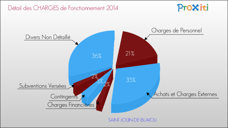 Décomposition des Charges de Fonctionnement 2014 de la commune de SAINT-JOUIN-DE-BLAVOU Charges de Fonctionnement 2014 pour la commune de SAINT-JOUIN-DE-BLAVOU