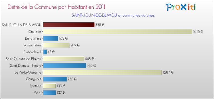 Dette par habitant de la commune en 2011 pour SAINT-JOUIN-DE-BLAVOU et les communes proches Comparaison de la dette par habitant de la commune en 2011 pour SAINT-JOUIN-DE-BLAVOU et les communes voisines