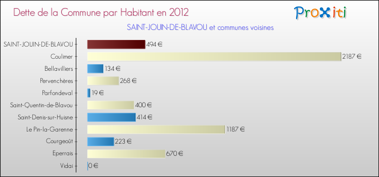 Dette par habitant de la commune en 2012 pour SAINT-JOUIN-DE-BLAVOU et les communes proches Comparaison de la dette par habitant de la commune en 2012 pour SAINT-JOUIN-DE-BLAVOU et les communes voisines
