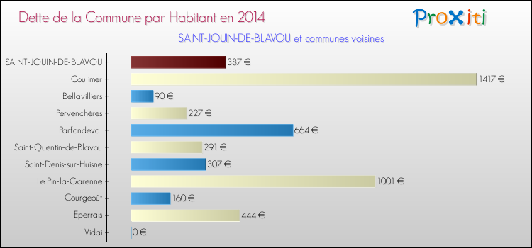 Dette par habitant de la commune en 2014 pour SAINT-JOUIN-DE-BLAVOU et les communes proches Comparaison de la dette par habitant de la commune en 2014 pour SAINT-JOUIN-DE-BLAVOU et les communes voisines