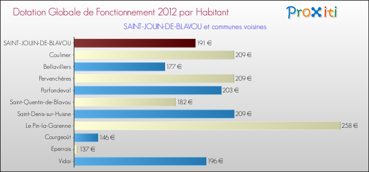 Montant des dotations globales de fonctionnement DGF par Habitant pour SAINT-JOUIN-DE-BLAVOU et les communes proches Comparaison des des dotations globales de fonctionnement DGF par habitant pour SAINT-JOUIN-DE-BLAVOU et les communes voisines