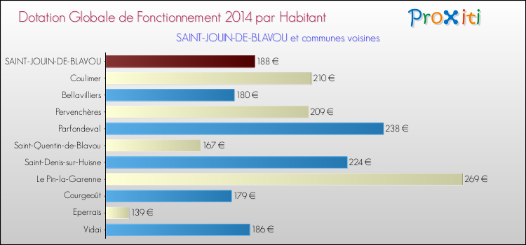Montant des dotations globales de fonctionnement DGF par Habitant pour SAINT-JOUIN-DE-BLAVOU et les communes proches en 2014. Comparaison des des dotations globales de fonctionnement DGF par habitant pour SAINT-JOUIN-DE-BLAVOU et les communes voisines en 2014.