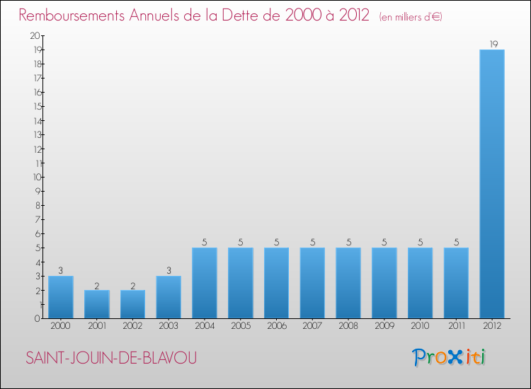 Evolution de l'annuité de la dette pour la commune de SAINT-JOUIN-DE-BLAVOU de 2000 à 2012 Annuités de la dette pour SAINT-JOUIN-DE-BLAVOU de 2000 à 2012