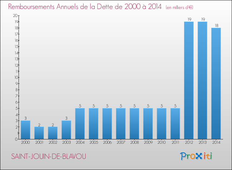 Evolution de l'annuité de la dette pour la commune de SAINT-JOUIN-DE-BLAVOU de 2000 à 2014 Annuités de la dette pour SAINT-JOUIN-DE-BLAVOU de 2000 à 2014
