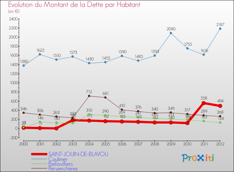 Evolution de la dette par habitant pour la commune de SAINT-JOUIN-DE-BLAVOU et les communes proches de 2000 à 2012 Comparaison de la dette par habitant pour SAINT-JOUIN-DE-BLAVOU et les communes voisines de 2000 à 2012