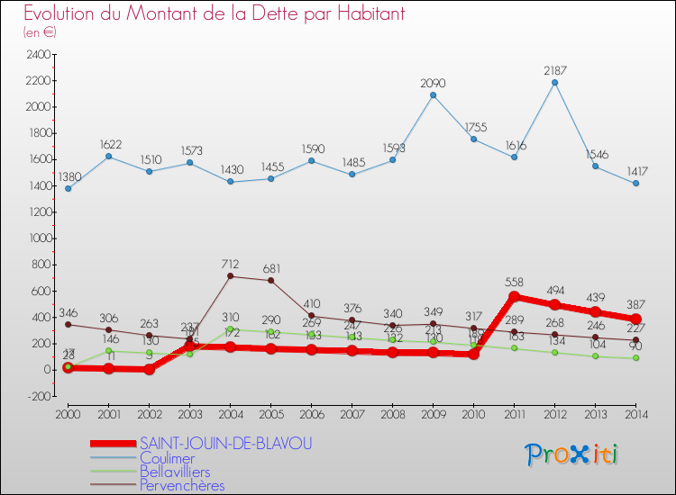 Evolution de la dette par habitant pour la commune de SAINT-JOUIN-DE-BLAVOU et les communes proches de 2000 à 2014 Comparaison de la dette par habitant pour SAINT-JOUIN-DE-BLAVOU et les communes voisines de 2000 à 2014