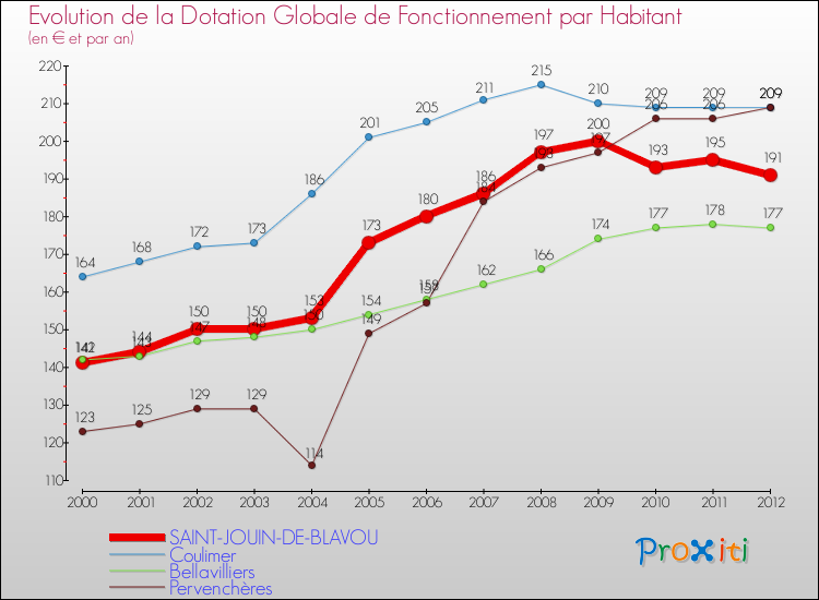 Evolution et montant de la dotation globale de fonctionnement par Habitant pour SAINT-JOUIN-DE-BLAVOU et les communes proches Comparaison des dotations globales de fonctionnement par habitant pour SAINT-JOUIN-DE-BLAVOU et les communes voisines