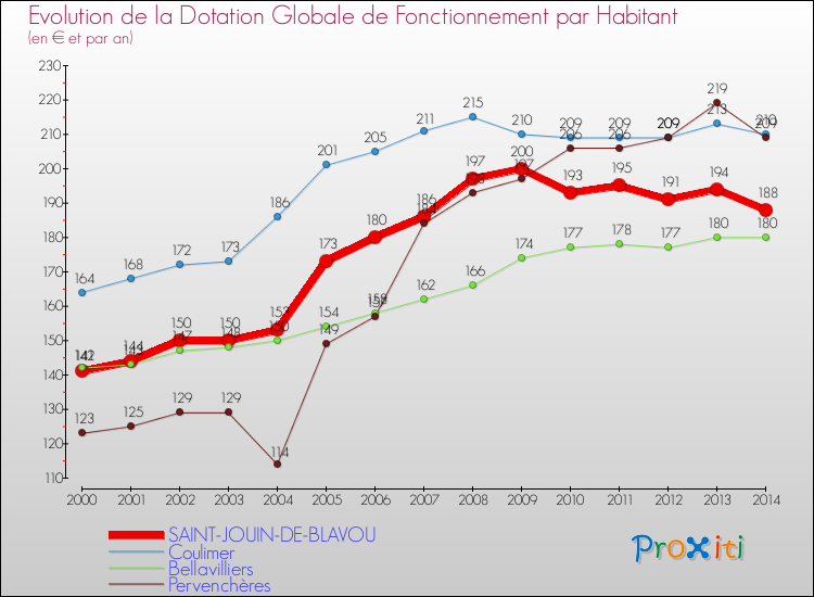 Evolution et montant de la dotation globale de fonctionnement par Habitant pour SAINT-JOUIN-DE-BLAVOU et les communes proches de 2000 à 2014. Comparaison des dotations globales de fonctionnement par habitant pour SAINT-JOUIN-DE-BLAVOU et les communes voisines de 2000 à 2014.