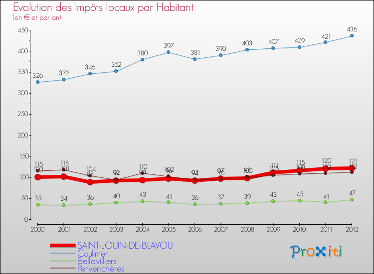 Evolution et montant des impôts locaux par Habitant pour SAINT-JOUIN-DE-BLAVOU et les communes proches Comparaison des impôts locaux par habitant pour SAINT-JOUIN-DE-BLAVOU et les communes voisines