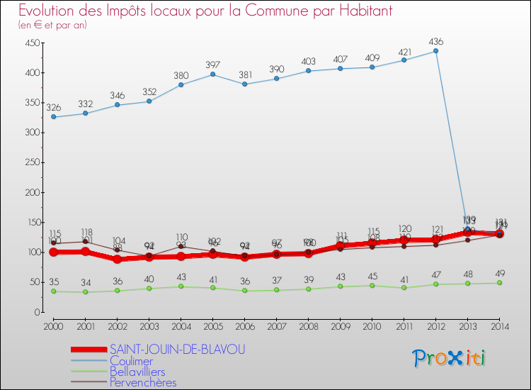 Evolution et montant des impôts locaux par Habitant pour SAINT-JOUIN-DE-BLAVOU et les communes proches de 2000 à 2014 Comparaison des impôts locaux par habitant pour SAINT-JOUIN-DE-BLAVOU et les communes voisines de 2000 à 2014
