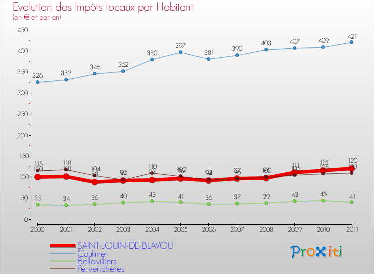 Evolution et montant des impôts locaux par Habitant pour SAINT-JOUIN-DE-BLAVOU et les communes proches Comparaison des impôts locaux par habitant pour SAINT-JOUIN-DE-BLAVOU et les communes voisines