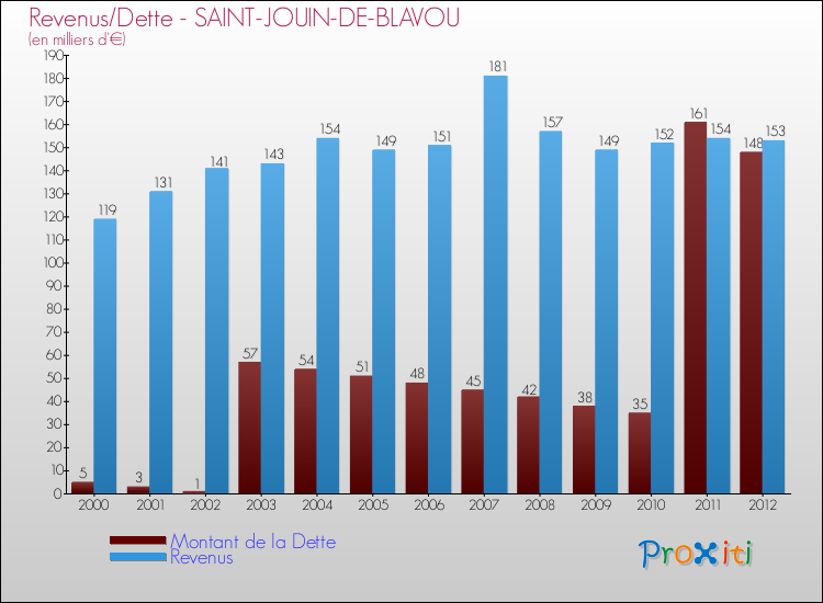 Evolution comparée de la dette et des revenus pour la commune de SAINT-JOUIN-DE-BLAVOU de 2000 à 2012 Comparaison de la dette et des revenus pour SAINT-JOUIN-DE-BLAVOU de 2000 à 2012
