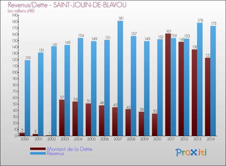 Evolution comparée de la dette et des revenus pour la commune de SAINT-JOUIN-DE-BLAVOU de 2000 à 2014 Comparaison de la dette et des revenus pour SAINT-JOUIN-DE-BLAVOU de 2000 à 2014